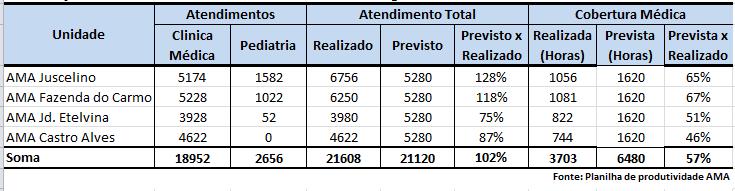 Municipal da Saúde, ou seja em todas as instancias, com o intuito da resolutividade e melhor atendimento aos usuários A produção realizada está compatível com a cobertura dos plantões médicos