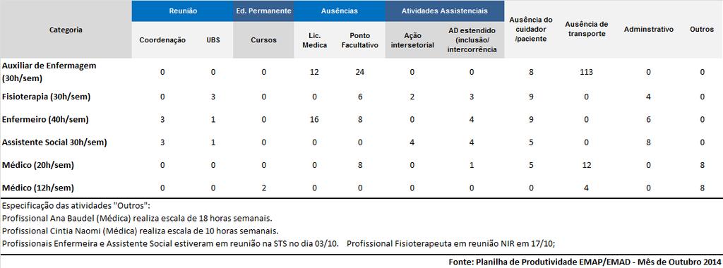 atendimentos do médico que cumpre 12 horas por semana, e foi realizado 26 atendimentos, sendo 65% do esperado.