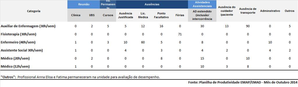 Tabela 19. EMAD São Carlos - Horas Justificadas em atividades, exceto Atendimento Domiciliar.