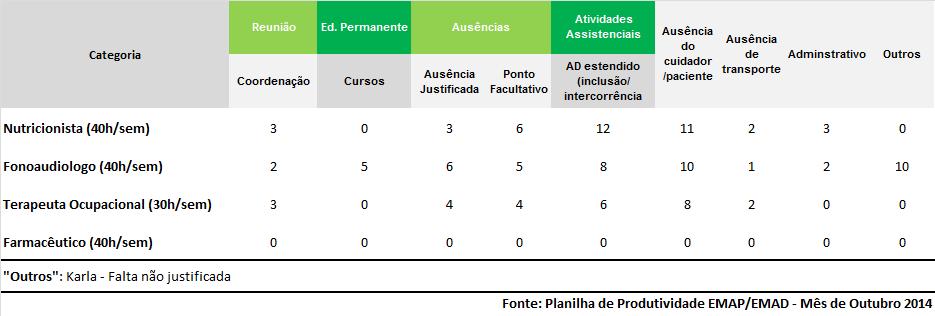 Tabela 20. EMAD São Carlos - Horas Justificadas em atividades, exceto Atendimento domiciliar.