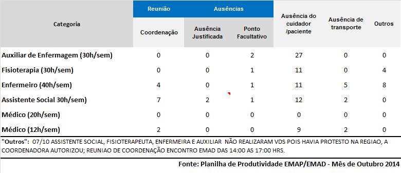 Tabela 21. EMAD Prestes Maia - Horas Justificadas em atividades, exceto Atendimento Domiciliar.