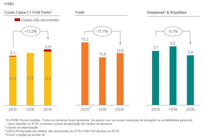 Custo unitário de finos de minério de ferro e frete 4T16 3T16 4T15 2016 2015 Custos (US$ milhões) Custos, sem depreciação e amortização 2.013 1.648 1.924 6.622 7.