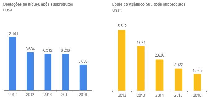 As despesas pré-operacionais e de parada, excluindo depreciação, alcançaram US$ 114 milhões, ficando US$ 299 milhões abaixo de 2015, principalmente devido ao fim da alocação de custos de VNC nas