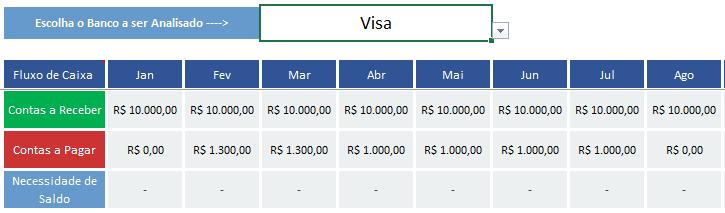 Outra análise bem legal é a visualização do seu contas a pagar junto com o seu contas a receber, para entender se existirá a necessidade de caixa em algum dos seus cartões utilizados.