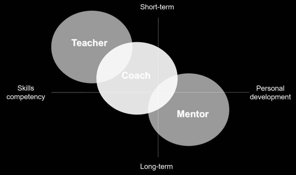 METODOLOGIA Os nossos Programas de Mentoring são ferramentas de desenvolvimento pessoal e profissional que promovem a aquisição e desenvolvimento de competências com acompanhamento de um mentor.