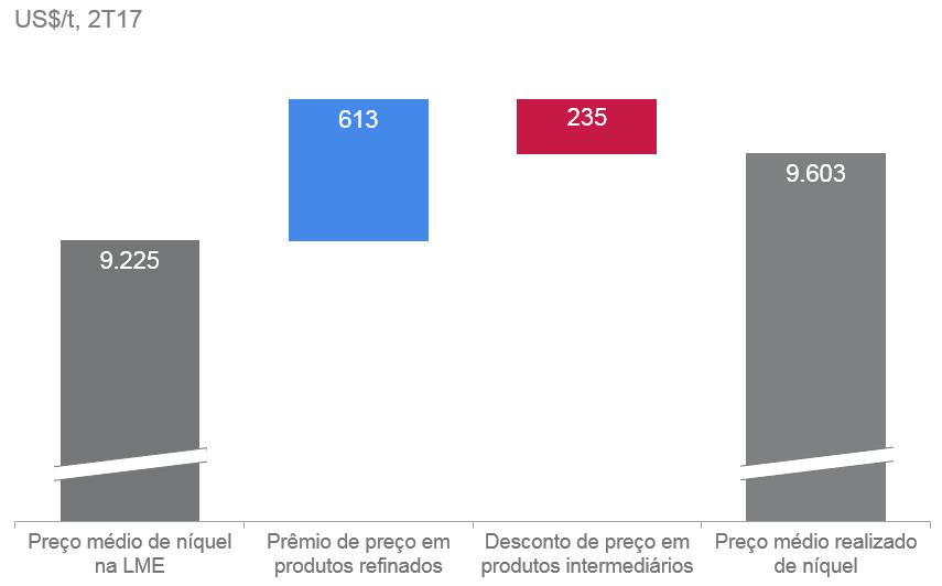 Preço realizado de níquel PREÇO REALIZADO DE COBRE O preço realizado de cobre foi de US$ 5.200/t, ficando US$ 462/t abaixo da média do preço de cobre na LME, que foi de US$ 5.662/t no 2T17.