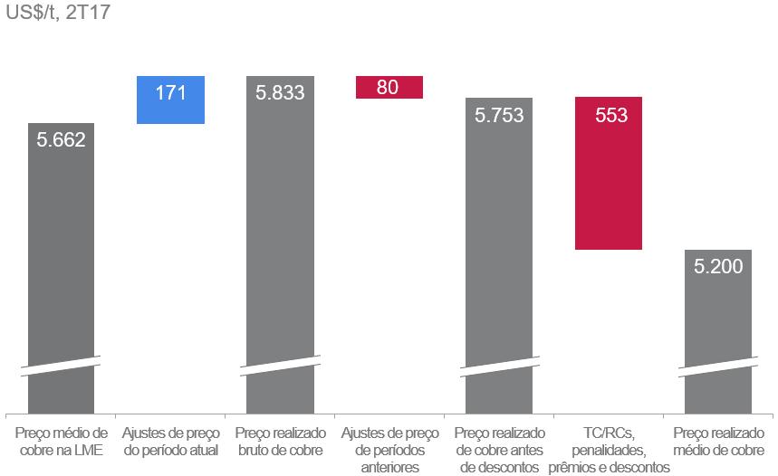 Preço realizado de cobre Preço médio realizado US$ por tonelada 2T17 1T17 2T16 Níquel - LME 9.225 10.271 8.823 Cobre - LME 5.662 5.831 4.729 Níquel 9.603 10.547 9.180 Cobre 5.200 5.661 4.