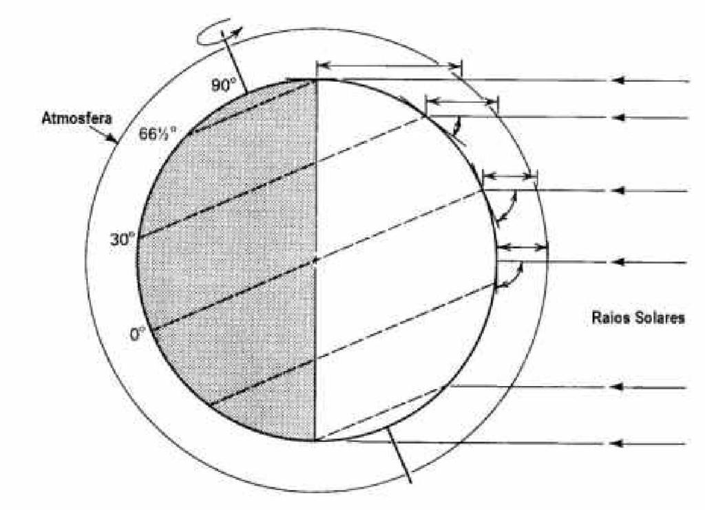 A altura do Sol influencia a intensidade de radiação solar, ou irradiância, que é a quantidade de energia que atinge uma área unitária por unidade de tempo (também chamada densidade de fluxo), de