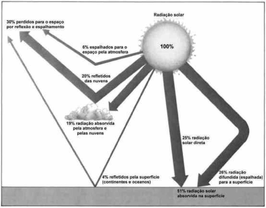 Fig. 2.10 - Distribuição percentual da radiação solar incidente b) REFLEXÃO Aproximadamente 30% da energia solar é refletida de volta para o espaço (Fig. 2.10).