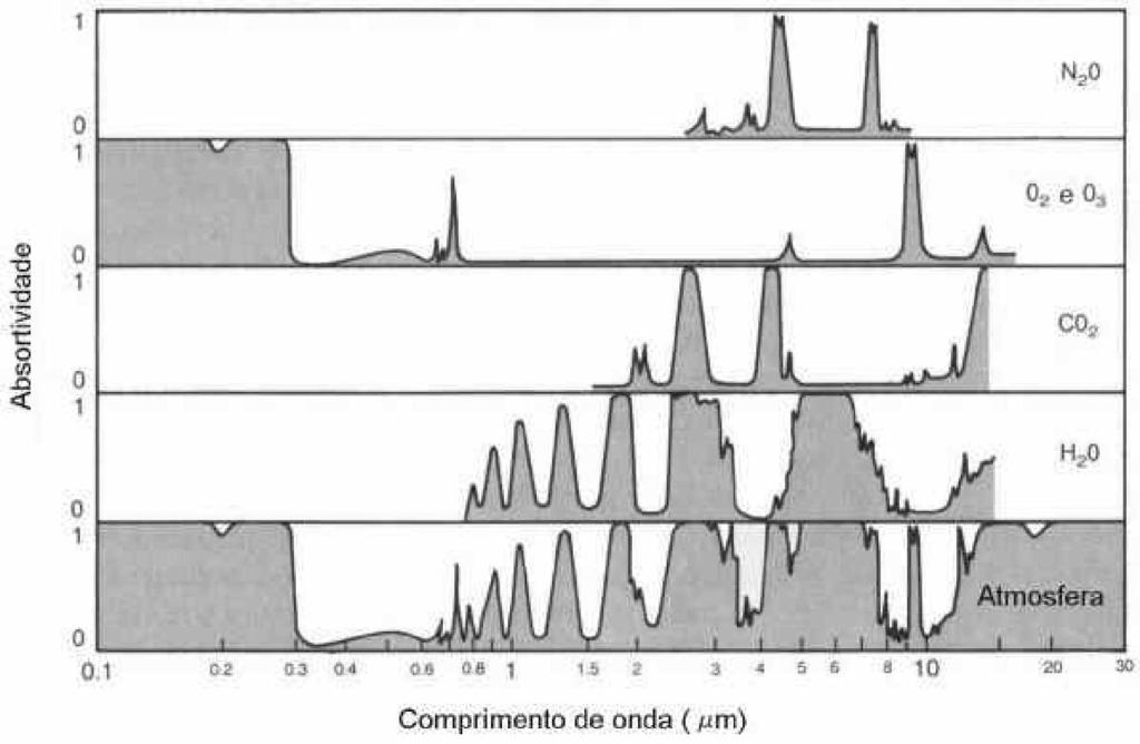 ao qual pertence uma grande fração da radiação solar.