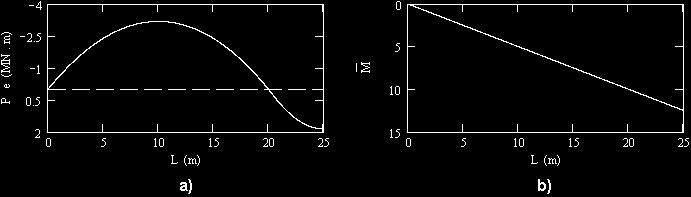 0 Figra.1 Reação hierestática na seção B-B Figra.13 Diagramas; a) P e ; b) M _ Para os dados do roblema em areço tem-se: R = 107. 7 kn e o momento hierestático no aoio central é de M = 1346. 5 kn-m.