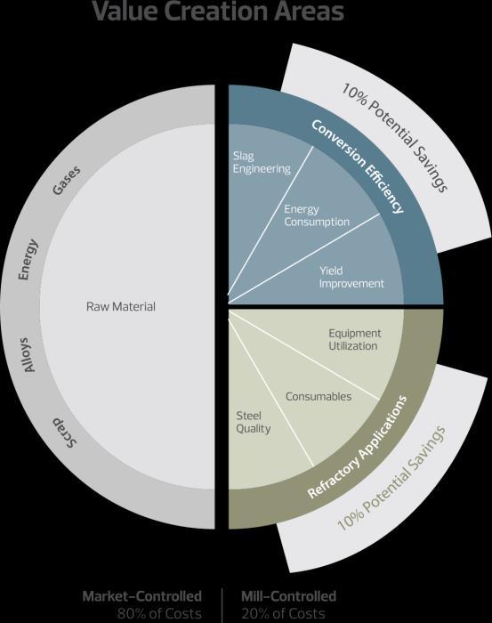 Modelo de negócios Magnesita aproveita suas vantagens competitivas ao longo de toda a cadeia de produção Mineração Fabricação do Refratário Serviços Solução completa baseada em performance Vantagem