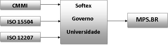 16 2 MPS.BR: Melhoria de Processo de Software Brasileiro O MPS.