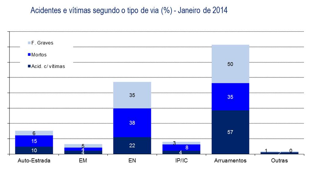 SINISTRALIDADE POR TIPO DE VIA E LOCALIZAÇÃO 1.