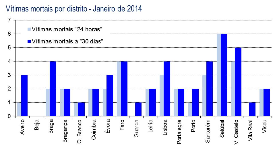 3. Vítimas segundo os distritos JANEIRO Vítimas mortais Feridos graves Feridos leves 24 horas 30 dias Dif.