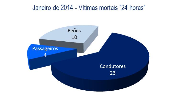 5. Vítimas segundo a categoria de utente JANEIRO Vítimas mortais Feridos graves Feridos leves 24 horas 30 dias Dif.