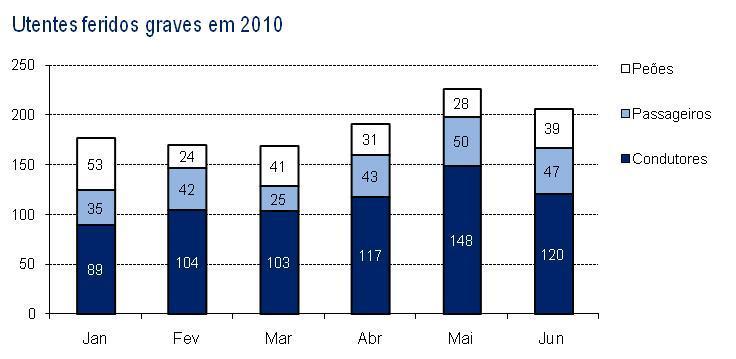 Sinistralidade: 2009-2010 Feridos graves Condutores Passageiros Peões 2009 2010 09-10 2009 2010 09-10 2009 2010 09-10 Jan 91 89-2 34 35 1 48 53 5 Fev 102 104 2 30 42 12 39 24-15 Mar 143 103-40 48