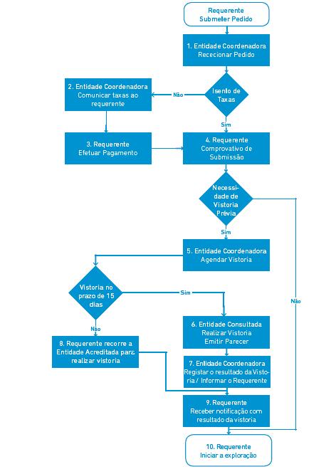 Descrição 1 A entidade coordenadora receciona a mera comunicação prévia e verifica se há lugar ao pagamento de taxa. Caso não exista necessidade de pagamento de taxa, o procedimento segue no ponto 4.