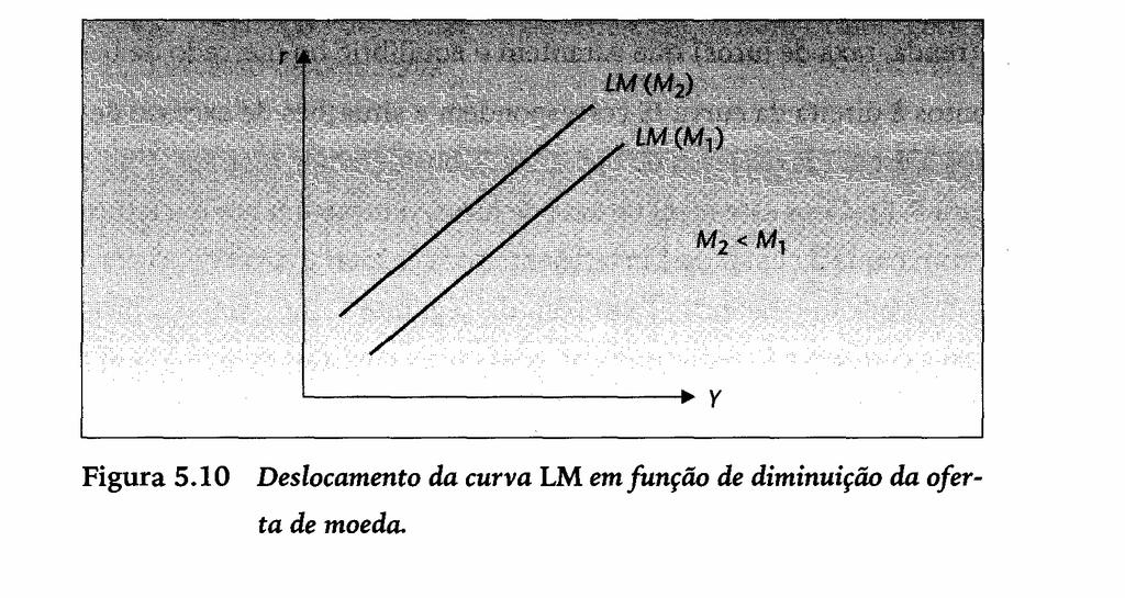 POSIÇÃO DA CURVA LM A posição da curva LM é dada pela oferta real de moeda.
