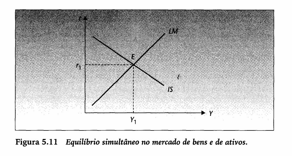 EQUILÍBRIO SIMULTÂNEO NO MERCADO DE BENS E DE ATIVOS Para determinarmos o nível de renda e de taxa de juros que