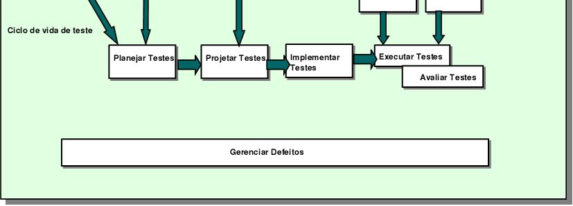 Testes x Processo de