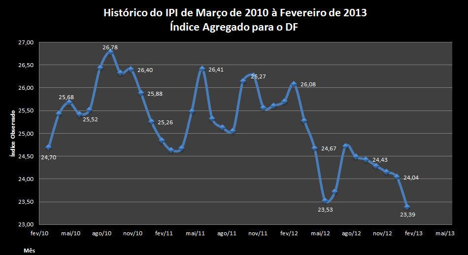 Gráfico 02: Histórico do Índice de preços imobiliários do Distrito Federal de Fevereiro 2010 a Fevereiro de 2013, os valores são uma média da soma dos índices dos imóveis de 2 e 3 quartos.