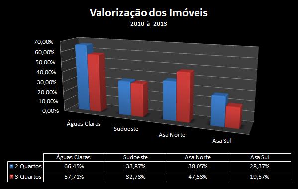 Gráfico 05: Valorização dos imóveis apartir do início da coleta de dados feito pelo Índice de Preços Imobiliários. Fonte: Elaboração própria.