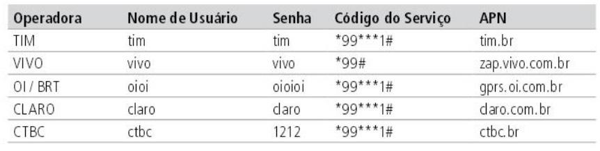 com.br Operadora CTBC: AT + CGDCONT = 1, IP, ctbc.br Obs.: essas informações podem ser alteradas por seu provedor. Consulte seu provedor para confirmar os dados.