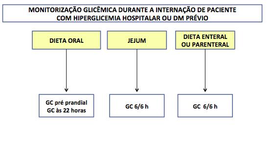 64 Protocolo para correção da hipoglicemia em paciente não crítico internado em insulinoterapia Fatores de risco para hipoglicemia: Paciente em uso de insulina Diminuição de dose ou suspensão de