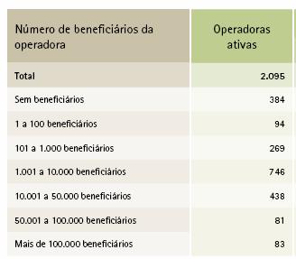 beneficiário refere-se a vínculos aos planos de saúde, podendo incluir vários vínculos para um mesmo indivíduo.