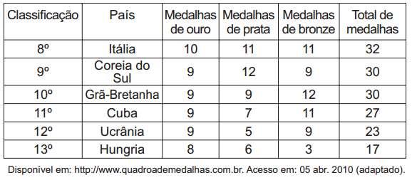 Se o Brasil tivesse obtido mais 4 medalhas de ouro, 4 de prata e 10 de bronze, sem alteração no número de medalhas dos demais países mostrados no quadro, qual teria sido a classificação brasileira no