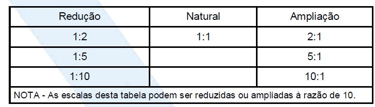 Escala 1:1, para escala natural; Escala X:1, para escala de