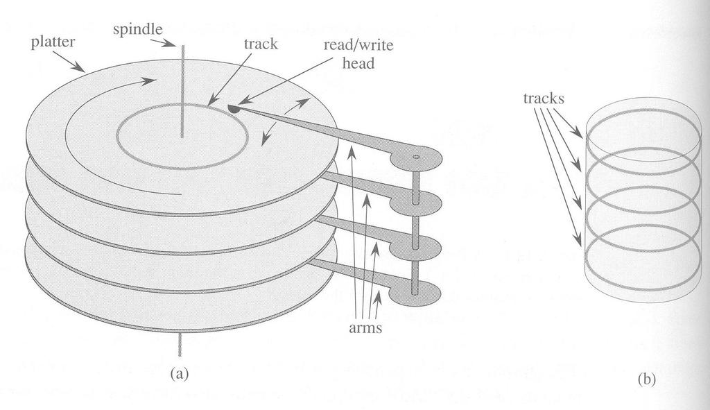 Acesso Sequencial Indexado: Disco Magnético Dividido em círculos concêntricos (trilhas). Cilindro todas as trilhas verticalmente alinhadas e que possuem o mesmo diâmetro.