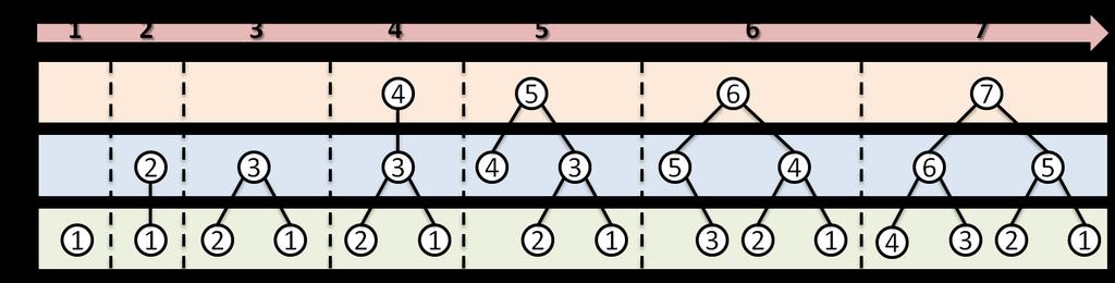 Figura 11 (b) mostra os processadores formando os grupos organizados de maneira hierárquica.
