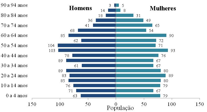 Aspectos sócio-econômicos Na figura abaixo pode-se observar a pirâmide etária da população de Silveira Martins para o ano de 2010.