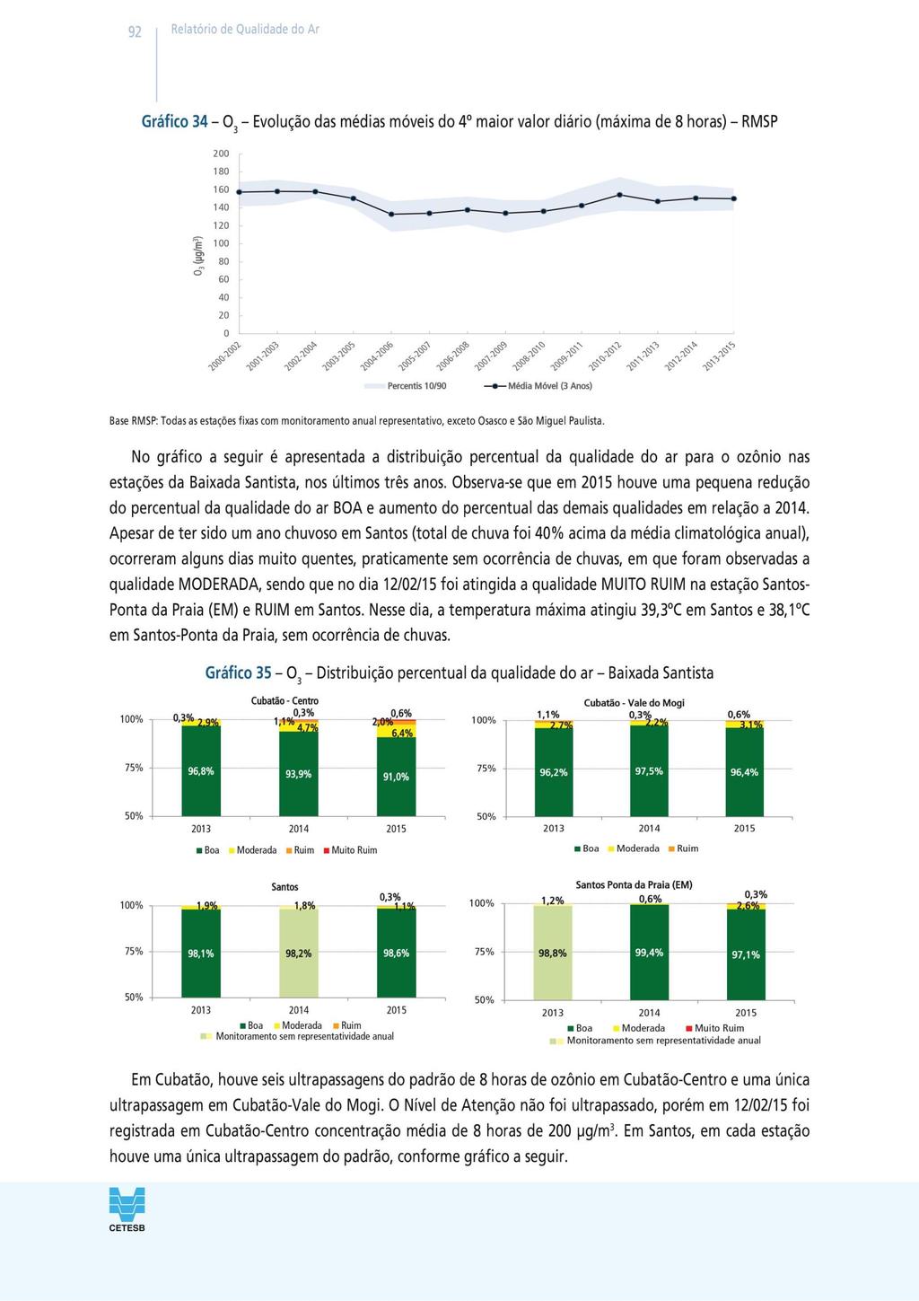 PQAr média anual OMS Em Cubatão, houve 83 ultrapassagens do padrão de 8 horas de ozônio em Cubatão-Centro e 52 ultrapassagens em