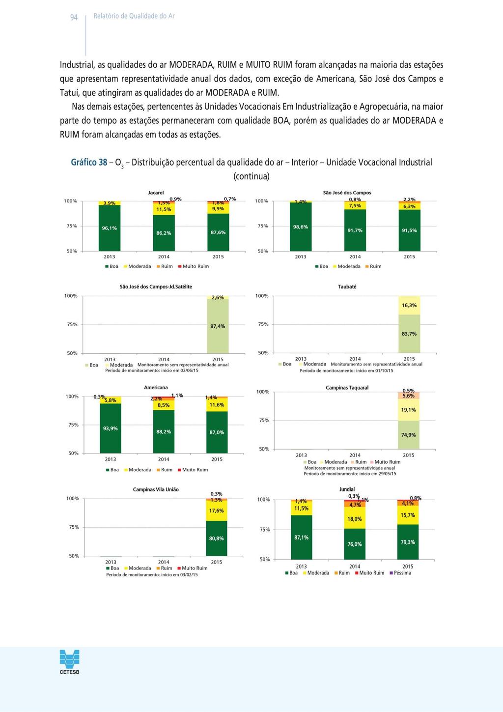 Seguindo a interpretação de saúde para os IQAr no interior, observa-se