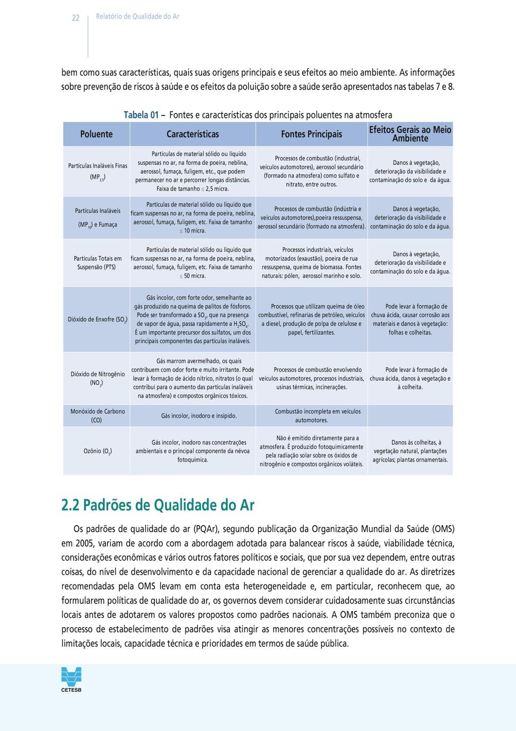 Padrões de Qualidade do Ar da OMS A Resolução CONAMA 03/1990, que estabelece os padrões de qualidade do ar nacionais, hoje ainda em vigor, foi implementada há 27 anos, sem atualização dos novos