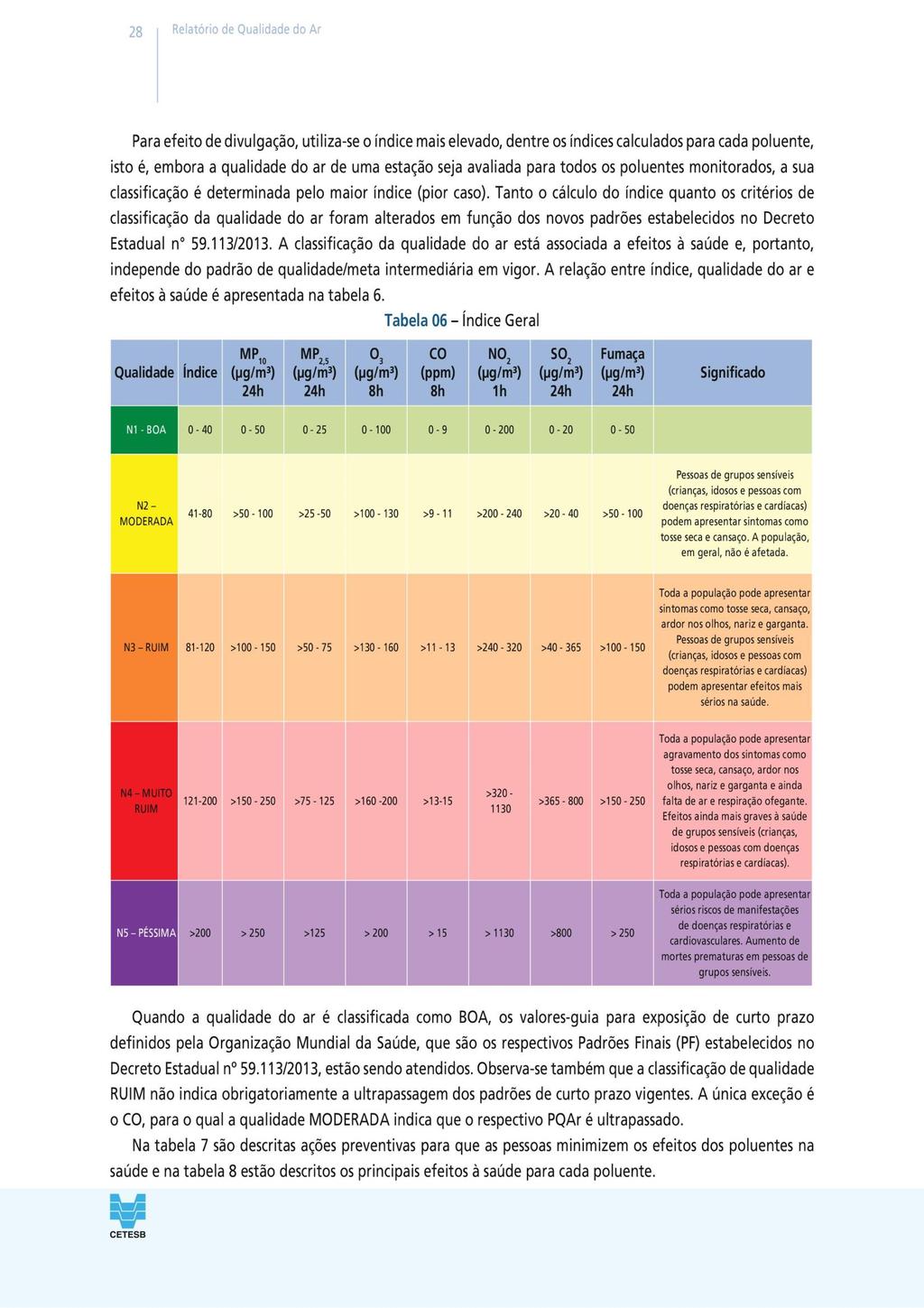 A classificação da qualidade do ar está associada a efeitos à saúde e, portanto, independe do padrão de qualidade/meta intermediária em vigor.