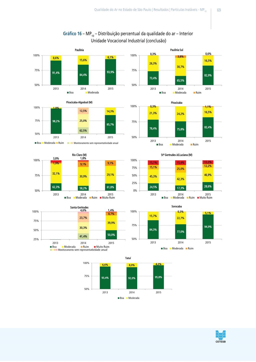 Os dados de Rio Claro e Santa Gertrudes devem ser considerados relevantes, sob o impacto da saúde, e de imediato necessitam medidas para redução de poluentes.