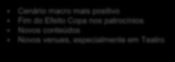 2013 2014 2015 Forte recuperação versus 2012 Cenário Macro desfavorável = redução de receitas de patrocínios e custos indexados em dólar Disciplina em custos e despesas Transferência do efeito câmbio