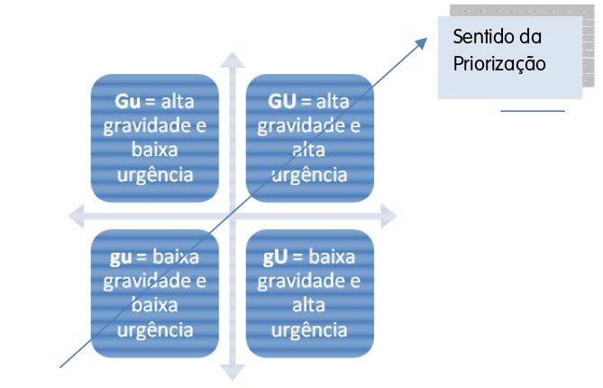 T - Tendência: É analisada pelo padrão ou tendência de evolução da situação.