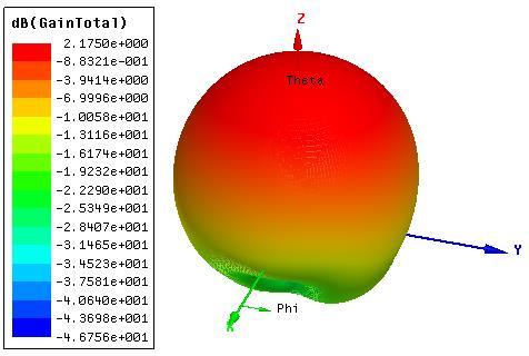 121 Figura 85 - Diagramas de radiação 2D e 3D