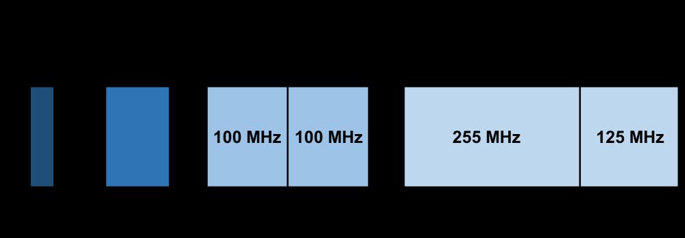 24 Dentro das bandas L, S e C existem as faixas de frequência ISM, que abrangem a faixa de 900 MHz a 5 GHz, como ilustra a Figura 1, e são reservadas internacionalmente para o desenvolvimento