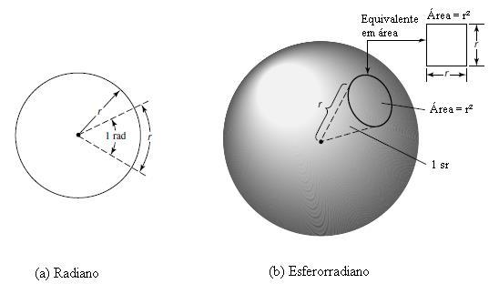 28 Figura 4 - Arranjo geométrico para definir um radiano e um esferorradiano. Fonte: Adaptado de BALANIS, 2005.