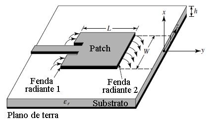 56 Figura 22 - Antena de microfita retangular. Fonte: Adaptado de BALANIS, 2005.