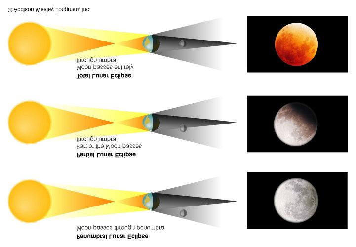 Eclipse Lunar Lua Cheia Eclipse Penumbral Lua passa pela penumbra Eclipse