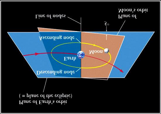 Órbita Lunar Plano da eclíptica (órbita da Terra) Nodo