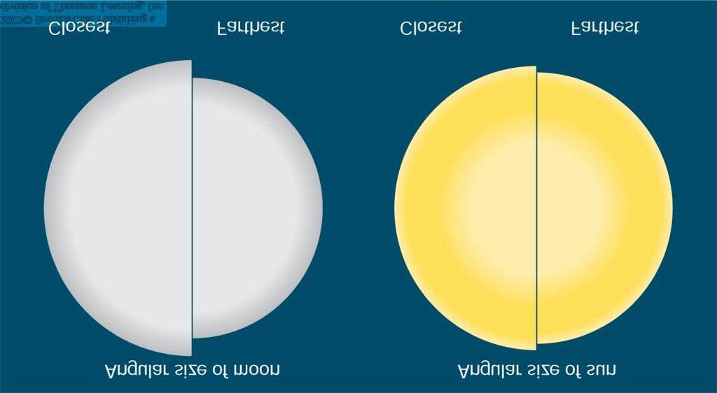 Tamanhos aparentes da Lua e do Sol Diâmetro angular da Lua Diâmetro