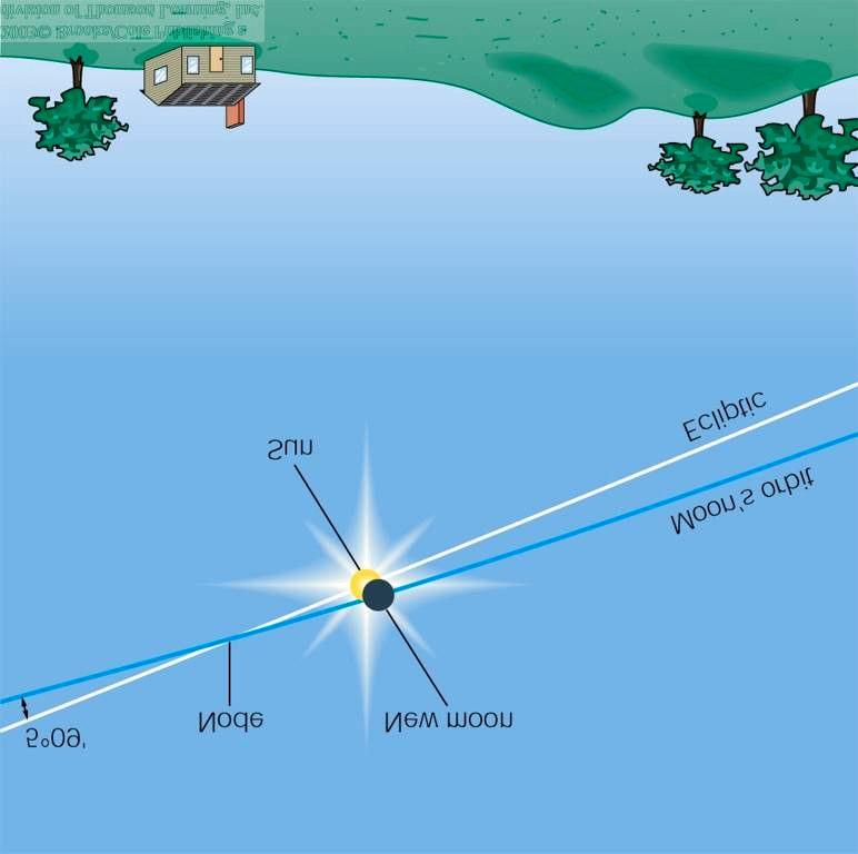 Eclipse Solar: : condições para ocorrência